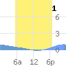 Tide chart for Christiansted Harbor, St Croix, Pacific Islands on 2022/06/1