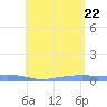 Tide chart for Christiansted Harbor, St Croix, Pacific Islands on 2022/06/22