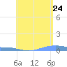 Tide chart for Christiansted Harbor, St Croix, Pacific Islands on 2022/06/24