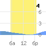 Tide chart for Christiansted Harbor, St Croix, Pacific Islands on 2022/06/4