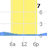 Tide chart for Christiansted Harbor, St Croix, Pacific Islands on 2022/06/7