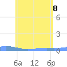 Tide chart for Christiansted Harbor, St Croix, Pacific Islands on 2022/06/8