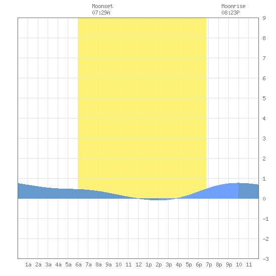 Tide Chart for 2022/08/13