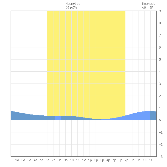 Tide Chart for 2022/08/1