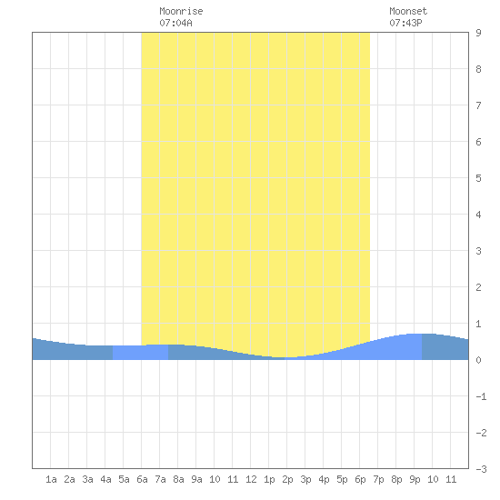 Tide Chart for 2022/08/28