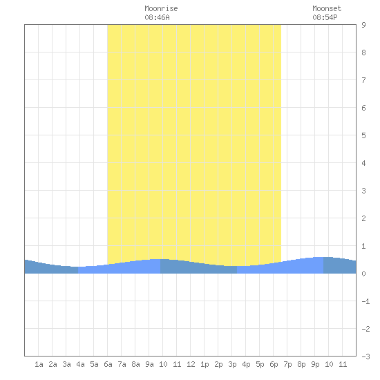 Tide Chart for 2022/08/30