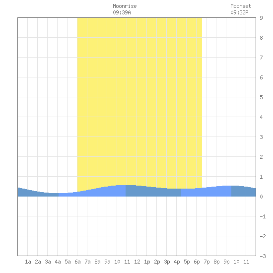 Tide Chart for 2022/08/31