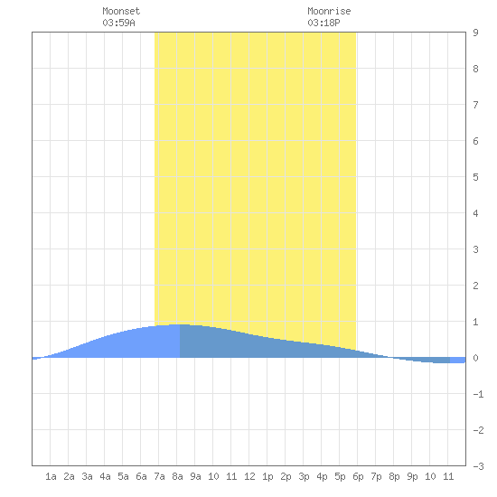 Tide Chart for 2023/01/3