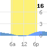 Tide chart for Christiansted Harbor, St Croix, Pacific Islands on 2023/06/16