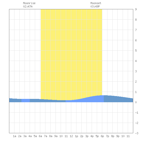 Tide Chart for 2023/10/10