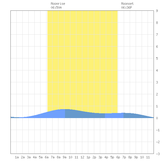 Tide Chart for 2023/10/15