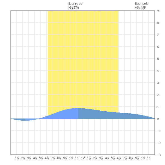 Tide Chart for 2023/10/18