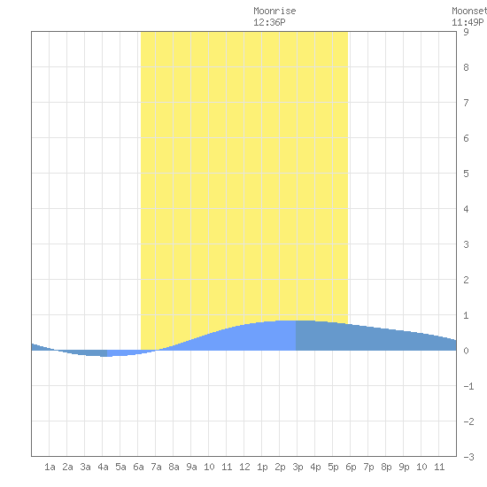 Tide Chart for 2023/10/21