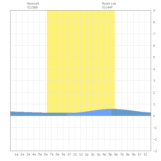 Tide Chart for 2023/10/25