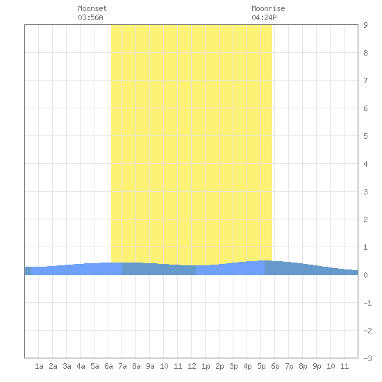 Tide Chart for 2023/10/26