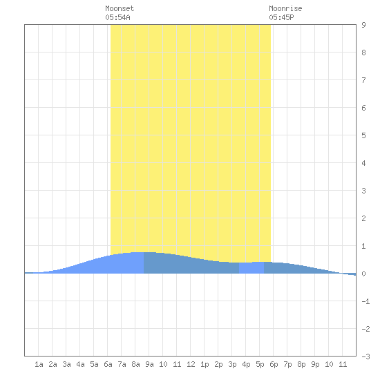 Tide Chart for 2023/10/28