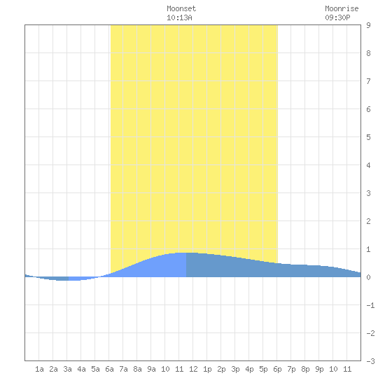 Tide Chart for 2023/10/3