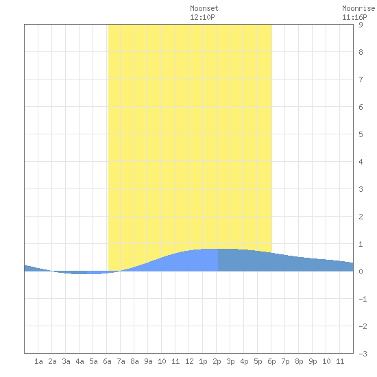 Tide Chart for 2023/10/5