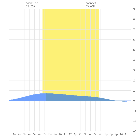 Tide Chart for 2023/12/9