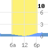 Tide chart for Christiansted Harbor, St Croix, Pacific Islands on 2025/05/10