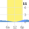 Tide chart for Christiansted Harbor, St Croix, Pacific Islands on 2025/05/11