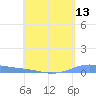 Tide chart for Christiansted Harbor, St Croix, Pacific Islands on 2025/05/13