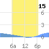 Tide chart for Christiansted Harbor, St Croix, Pacific Islands on 2025/05/15