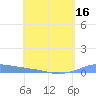 Tide chart for Christiansted Harbor, St Croix, Pacific Islands on 2025/05/16