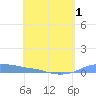 Tide chart for Christiansted Harbor, St Croix, Pacific Islands on 2025/05/1