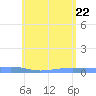 Tide chart for Christiansted Harbor, St Croix, Pacific Islands on 2025/05/22