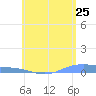 Tide chart for Christiansted Harbor, St Croix, Pacific Islands on 2025/05/25