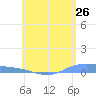 Tide chart for Christiansted Harbor, St Croix, Pacific Islands on 2025/05/26