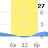 Tide chart for Christiansted Harbor, St Croix, Pacific Islands on 2025/05/27