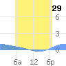 Tide chart for Christiansted Harbor, St Croix, Pacific Islands on 2025/05/29