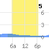 Tide chart for Christiansted Harbor, St Croix, Pacific Islands on 2025/05/5