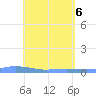 Tide chart for Christiansted Harbor, St Croix, Pacific Islands on 2025/05/6