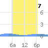 Tide chart for Christiansted Harbor, St Croix, Pacific Islands on 2025/05/7