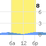 Tide chart for Christiansted Harbor, St Croix, Pacific Islands on 2025/05/8