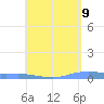 Tide chart for Christiansted Harbor, St Croix, Pacific Islands on 2025/05/9