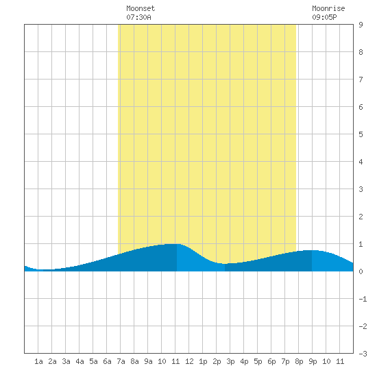 Tide Chart for 2022/04/17