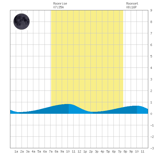 Tide Chart for 2022/04/1