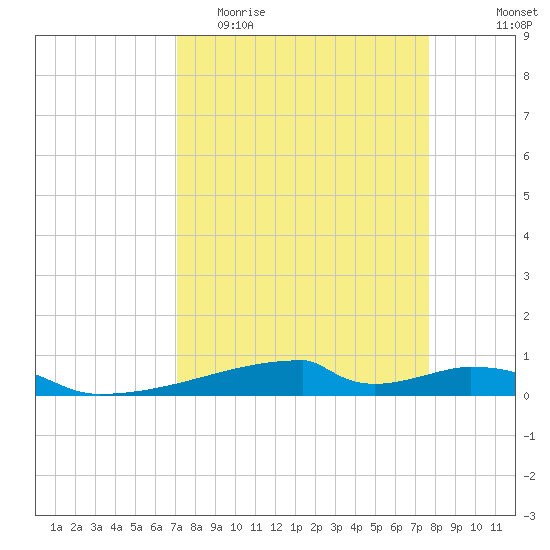 Tide Chart for 2022/04/4