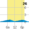 Tide chart for San Luis Pass, Freeport, Surfside Beach, Jamaica Beach, Texas on 2022/05/26