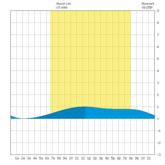 Tide Chart for 2022/05/2