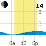 Tide chart for San Luis Pass, Freeport, Surfside Beach, Jamaica Beach, Texas on 2023/03/14