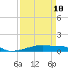 Tide chart for San Luis Pass, Freeport, Surfside Beach, Jamaica Beach, Texas on 2023/04/10