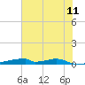 Tide chart for San Luis Pass, Freeport, Surfside Beach, Jamaica Beach, Texas on 2023/07/11