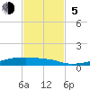 Tide chart for San Luis Pass, Freeport, Surfside Beach, Jamaica Beach, Texas on 2023/11/5