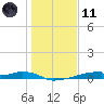 Tide chart for San Luis Pass, Freeport, Surfside Beach, Jamaica Beach, Texas on 2024/01/11