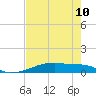Tide chart for San Luis Pass, Freeport, Surfside Beach, Jamaica Beach, Texas on 2024/05/10
